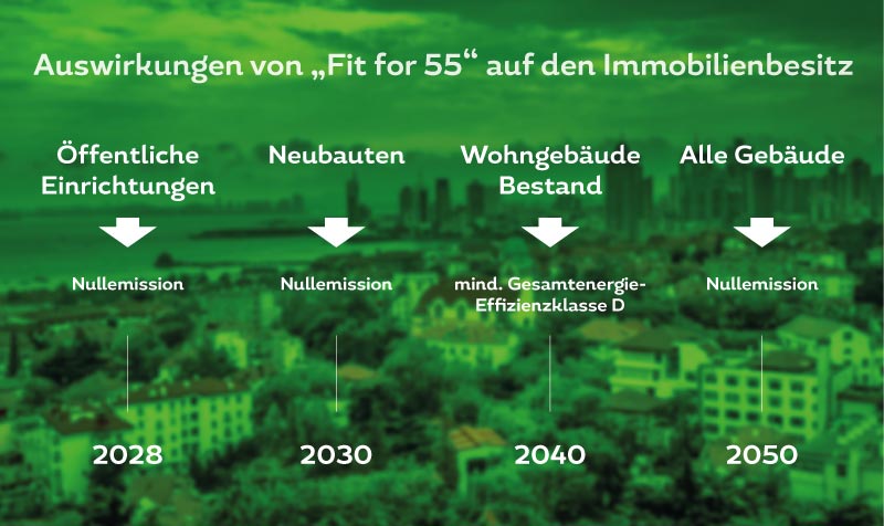 Fit-for-55-green-deal Auswirkungen von Fit for 55 auf den Immobilienbesitz