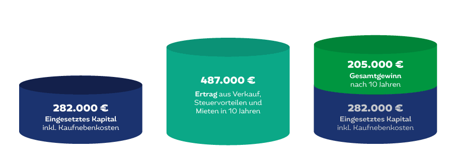 Kalkulation Garagenhof mit Rendite