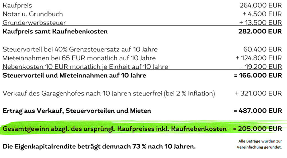 Vereinfachte Garagenhof-Kalkulation im 10 Jahresüberblick