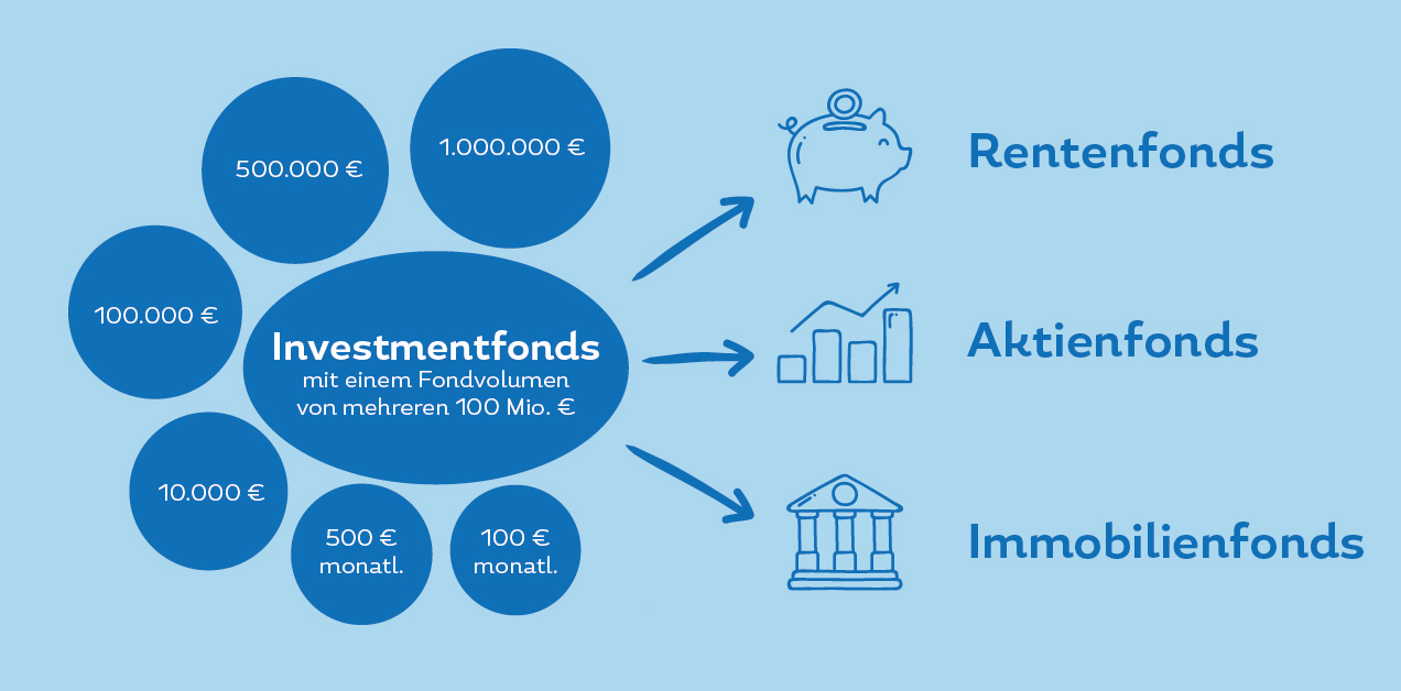 Investementfonds Investementfonds