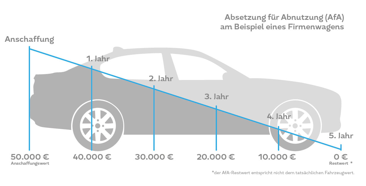 Abschreibung Rendite Firmenwagen