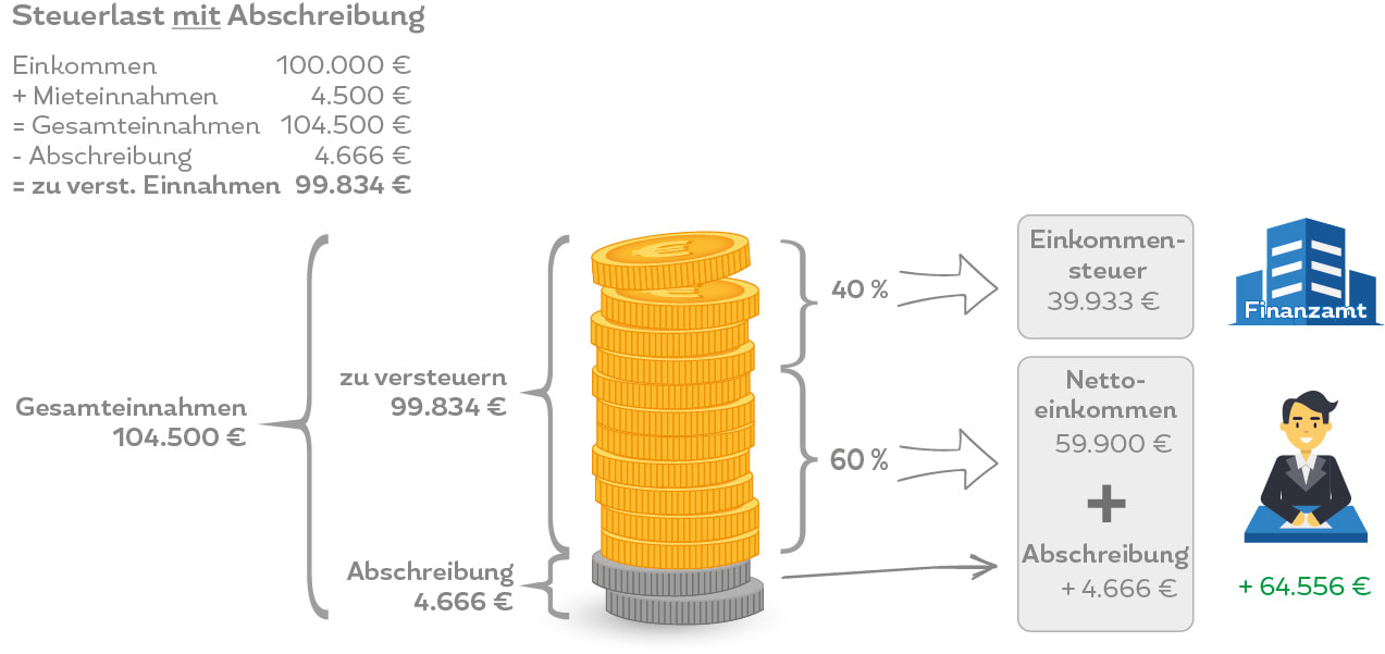 Steuerlast Abschreibung Garagenhof Future Construct