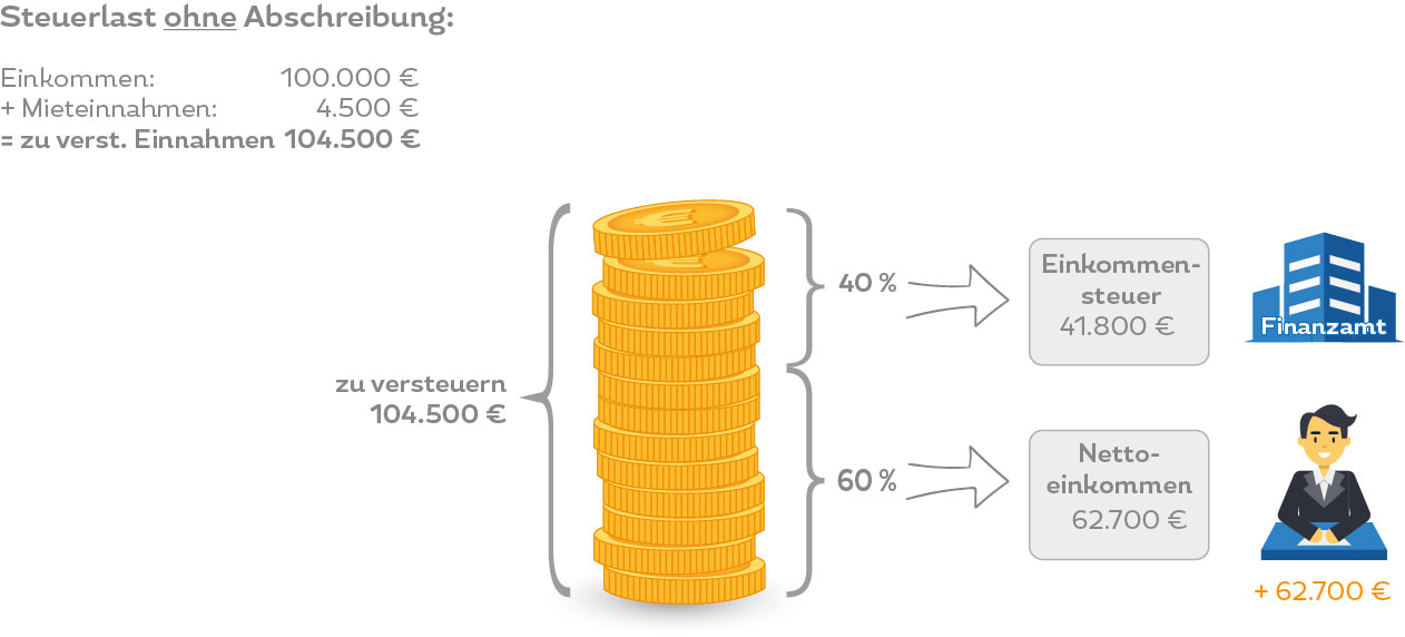 Steuerlast ohne Abschreibung