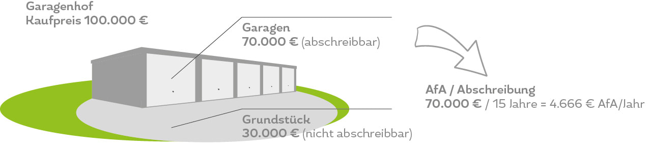 Abschreibung Garagenhof Future Construct