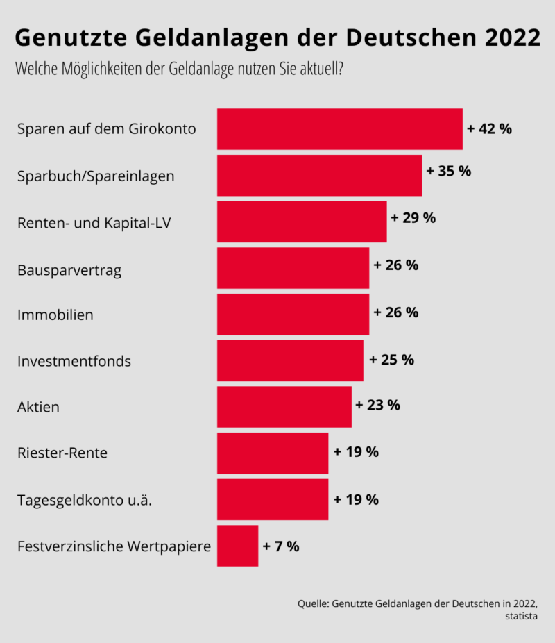 Balkendiagramm mit prozentualem Anteil genutzter Geldanlagen der Deutschen in 2022 Balkendiagramm mit prozentualem Anteil genutzter Geldanlagen der Deutschen in 2022